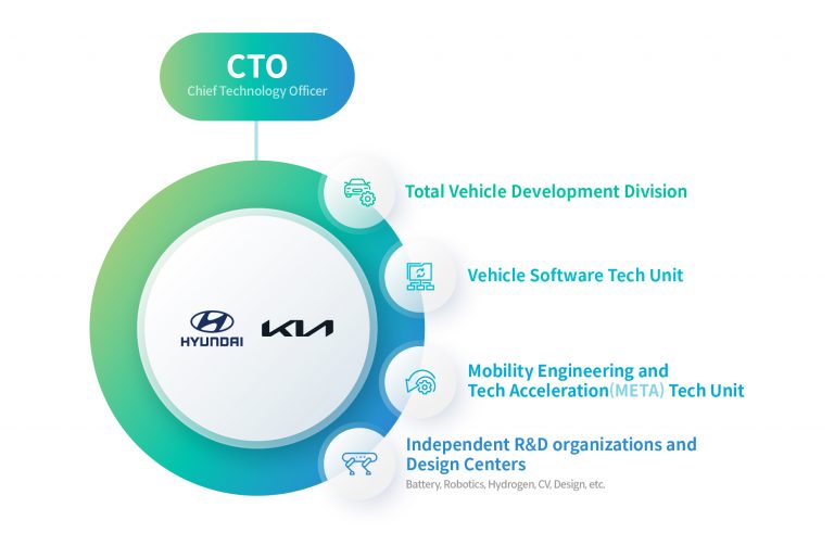 هيونداي موتور وكيا تُدخلان تحديثات على مؤسسة البحث والتطوير بهدف جعلها أكثر سلاسة ومرونة واستقلالية على نحو شبيه بالشركات الناشئة الريادية